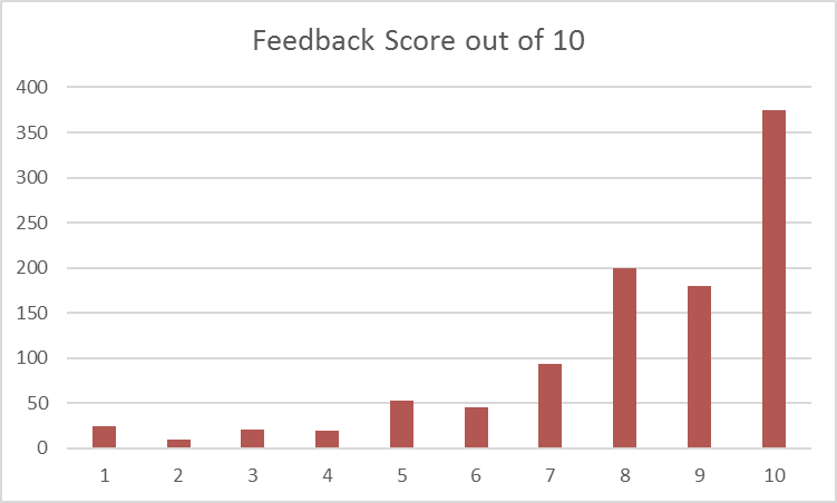 Feedback Score out of 10